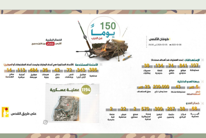 In Numbers – Israel’s Losses in the Last Five Months of Fighting with Hezbollah